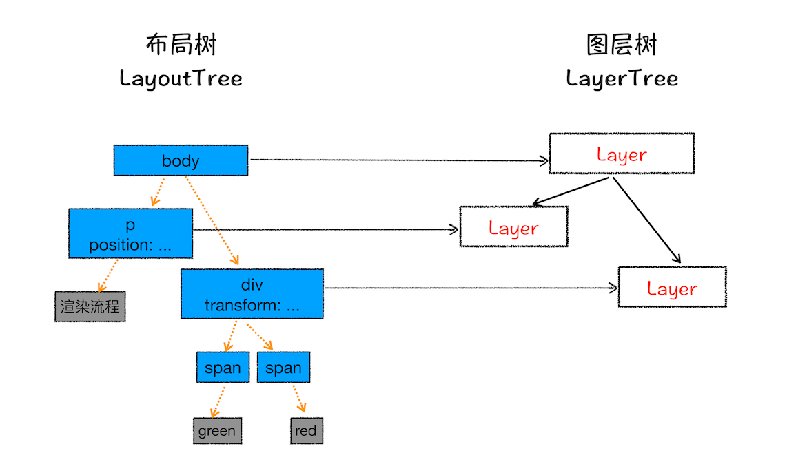 生成图层树