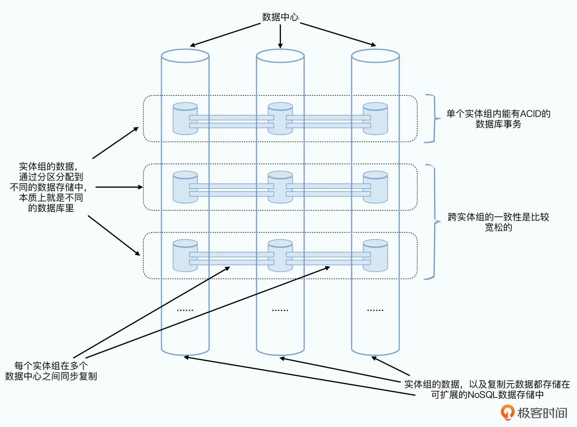 按行是数据分区，按列是不同的数据中心